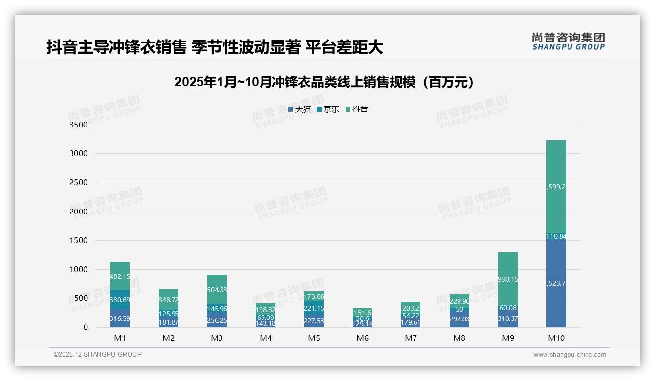 抖音45.6亿元占50%冲锋衣线上销售，直播电商成第一战场——尚普咨询集团品类洞察-2025年12月-冲锋衣-38