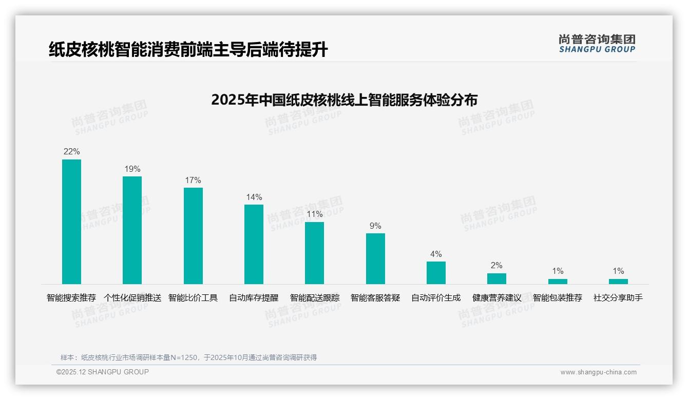 尚普咨询集团纸皮核桃品类年报：36-45岁消费者59%占比撬动中坚健康消费-2025年12月-纸皮核桃-38