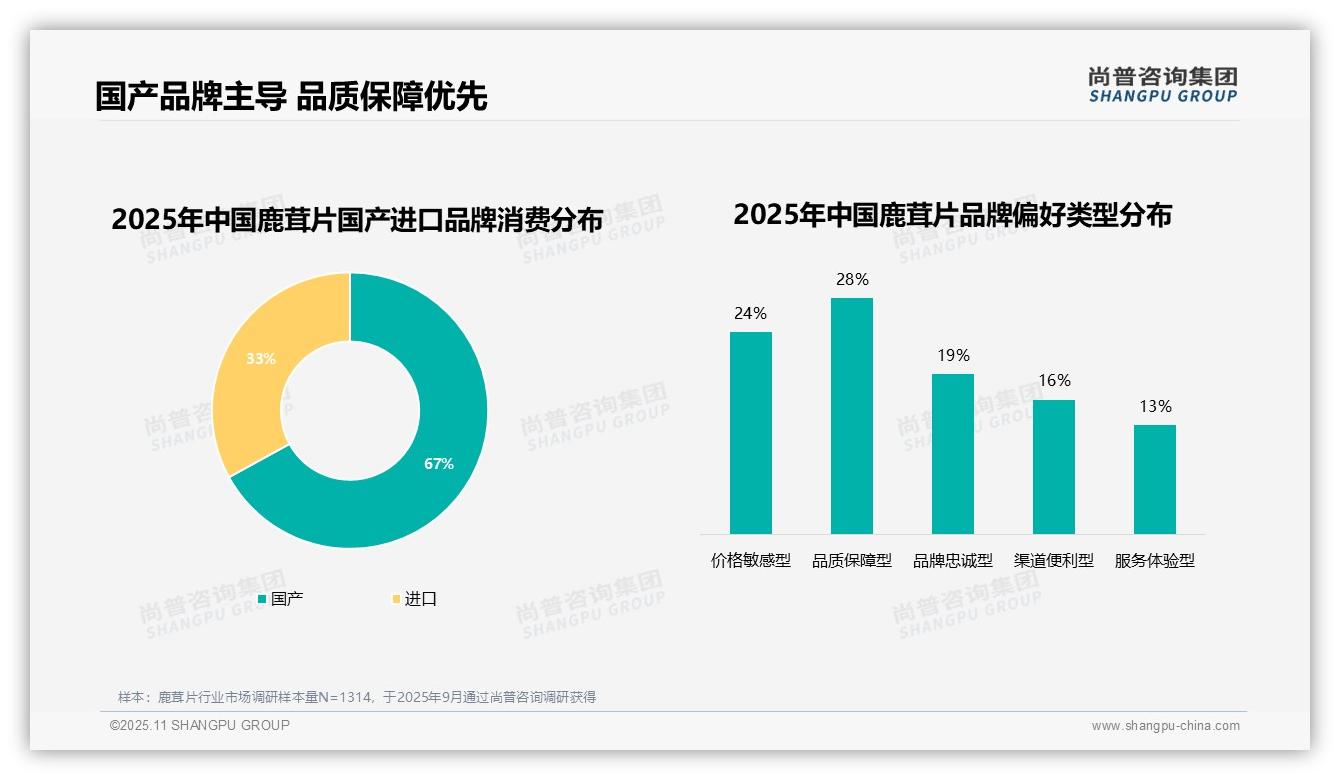 尚普咨询集团发布专项报告：67%25消费者偏好本土品牌-2025年11月-鹿茸片-38