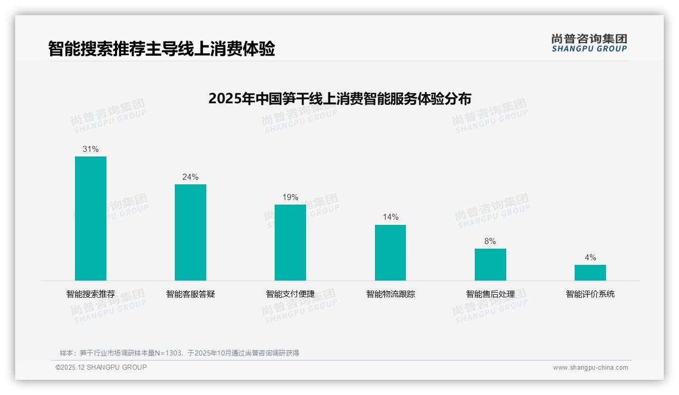 每季度1到3次购买占比31%笋干中频消费亟待品牌促活——尚普咨询集团《2025年中国笋干市场洞察报告》-2025年12月-笋干-38