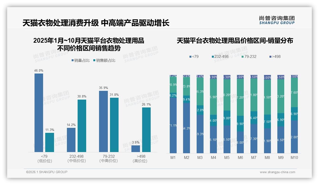 大包装3~5kg占22%销量登顶，衣物处理用品性价比需求爆发——尚普咨询集团报告披露-2026年1月-衣物处理用品-38