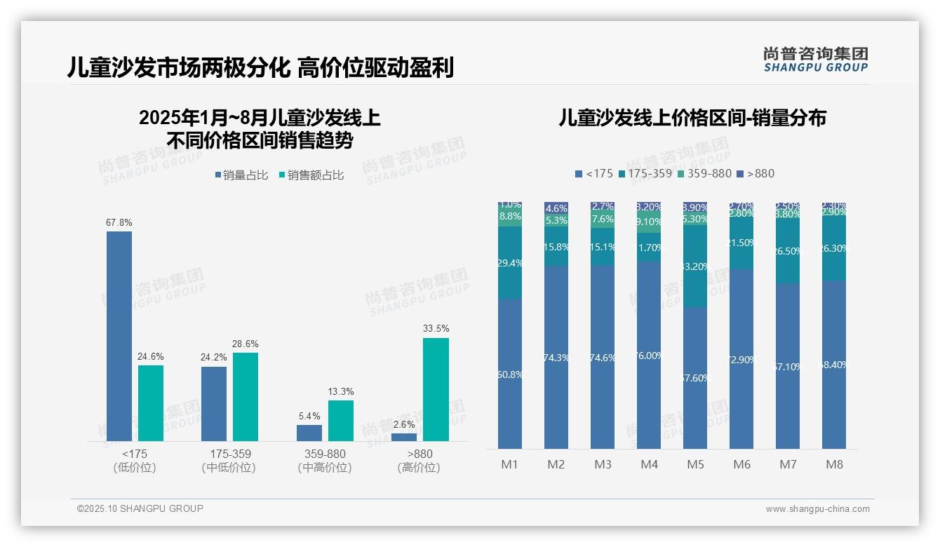 数据说话：尚普咨询集团报告指出高价位儿童沙发贡献33.5%销售额-2025年10月-儿童沙发-38