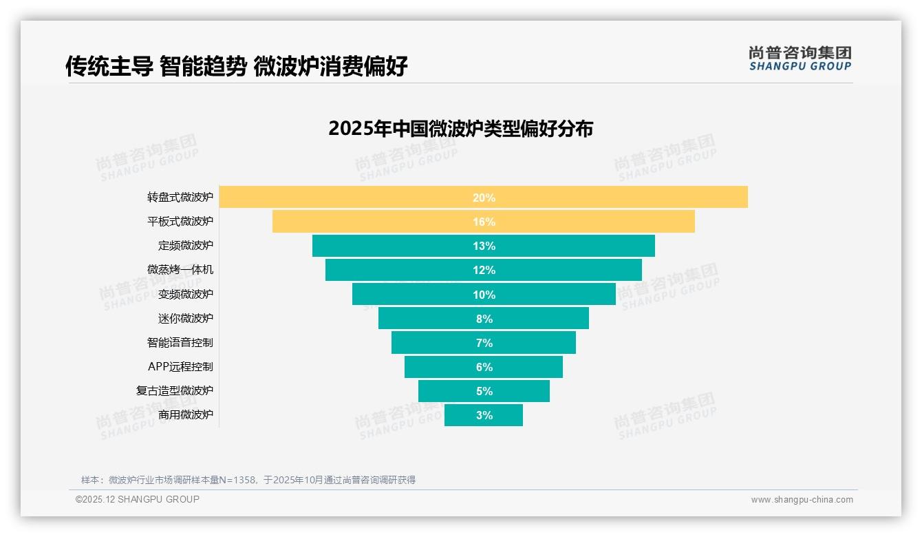 77.6%低价微波炉走量却仅贡献52.8%销售额，利润缺口谁来补——尚普咨询集团行业透视-2025年12月-微波炉-38