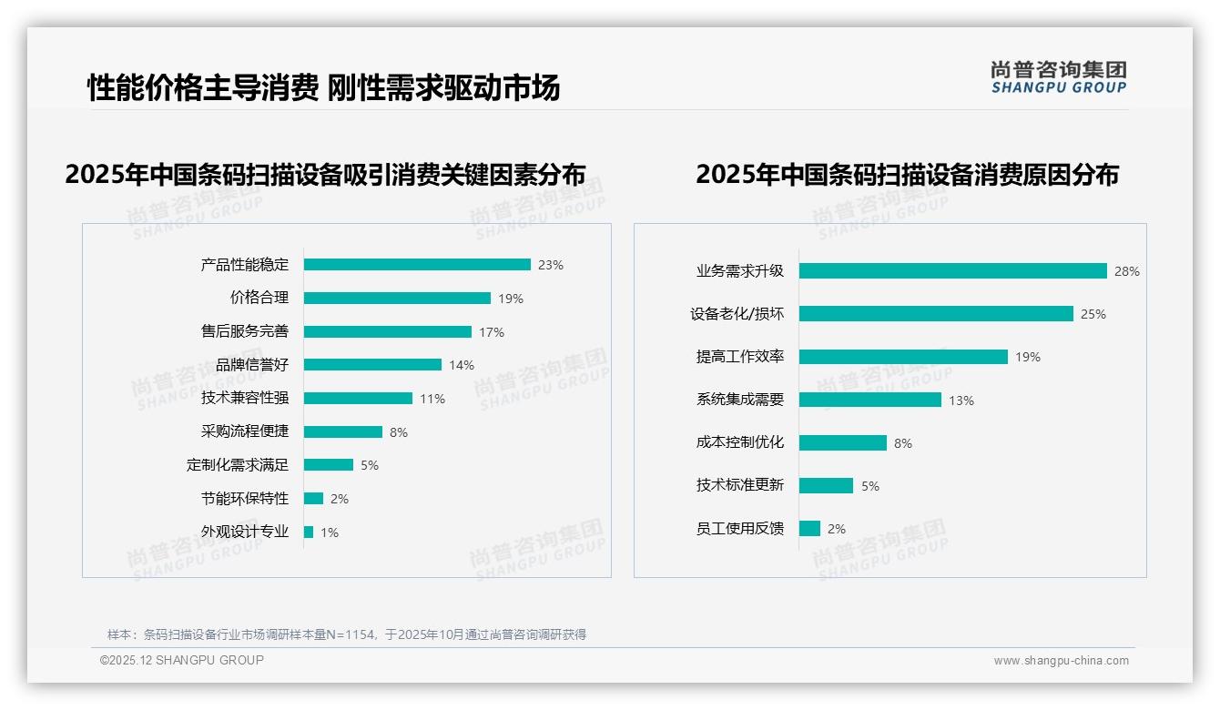 尚普咨询集团数据洞察：条码扫描设备春季28%消费高峰，秋季采购紧随其后-2025年12月-条码扫描设备-38