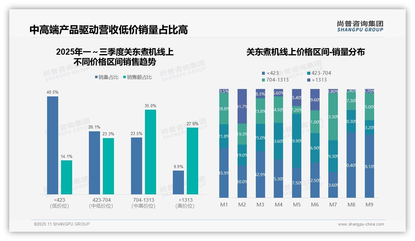 数据说话：尚普咨询集团报告指出天猫84.2%份额主导关东煮机销售-2025年11月-关东煮机-38