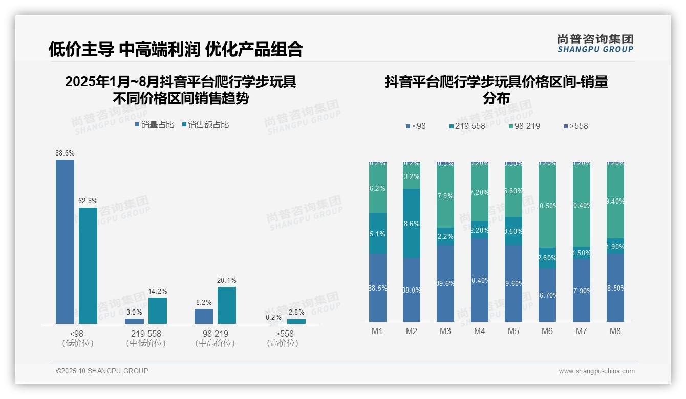 抖音爬行学步玩具88.6%销量为低价，市场机会分析，_尚普咨询集团报告给出权威数据-2025年10月-爬行学步玩具-38