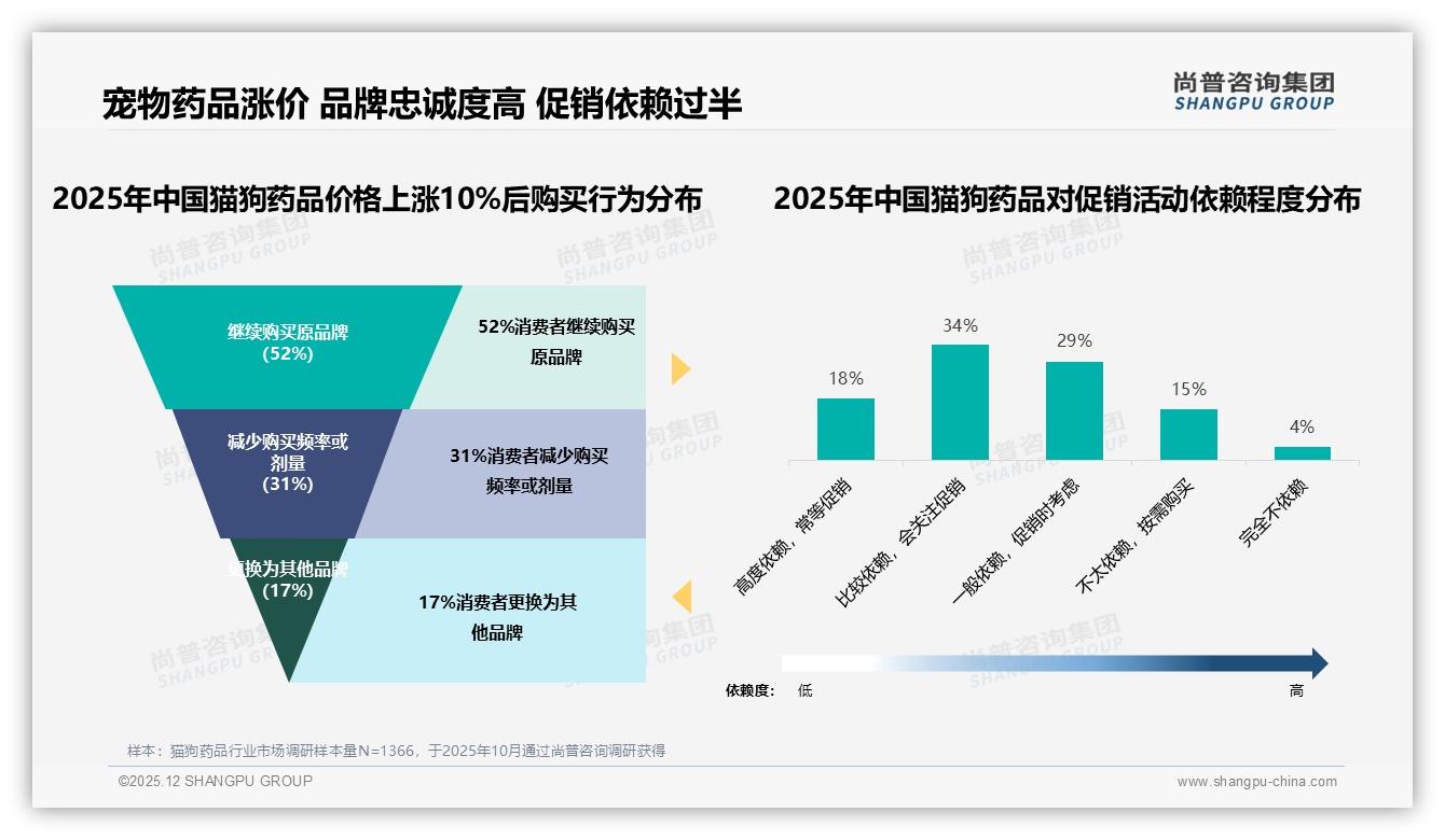 猫狗药品抖音86%低价占比，高端仅0.2%潜藏机会——尚普咨询集团品类洞察-2025年12月-猫狗药品-38