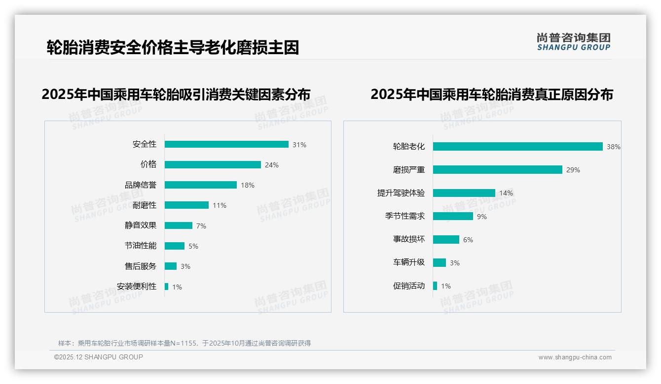 智能推荐需求28%乘用车轮胎用户盼AI配胎，检测功能仅2%——尚普咨询集团热点快读-2025年12月-乘用车轮胎-38