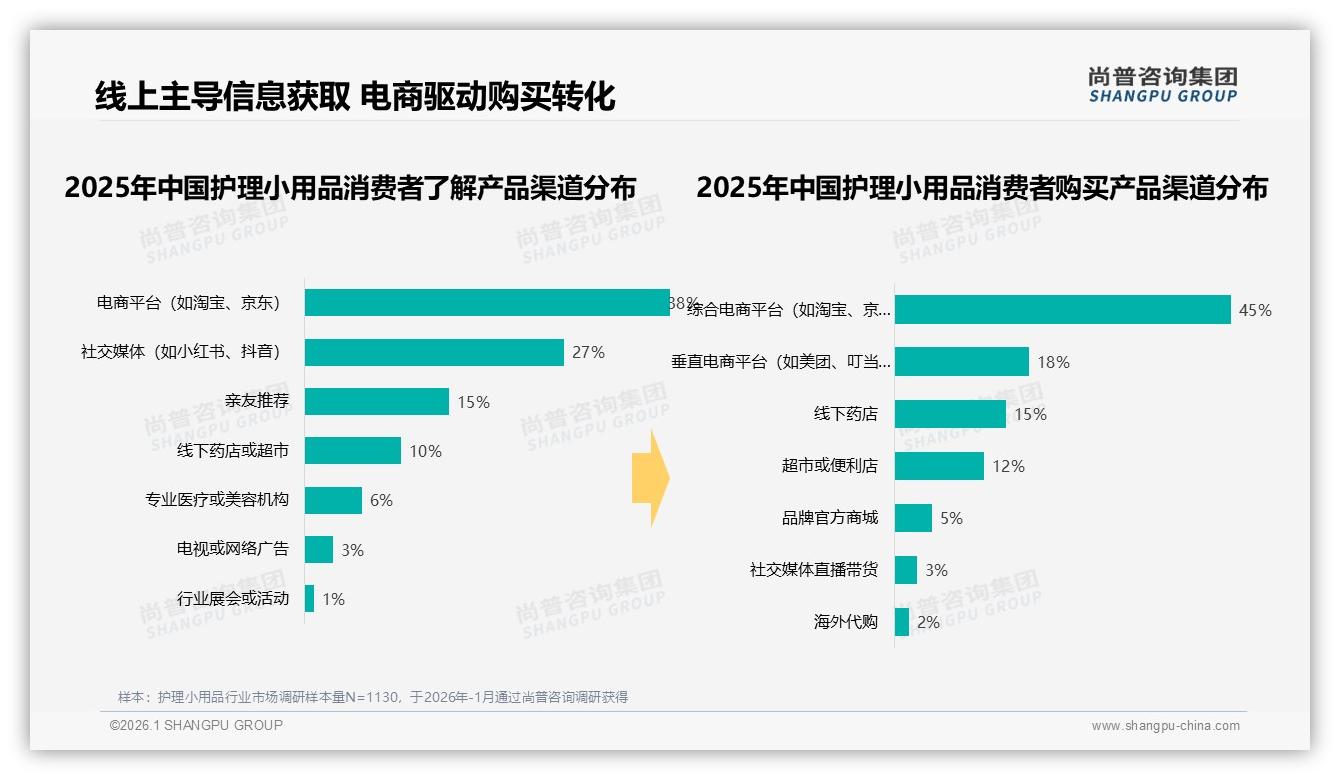 中端39至78元护理小用品销量16.4%贡献29.8%销售额，倒挂红利如何抓——尚普咨询集团专题解读-2026年1月-护理小用品-38