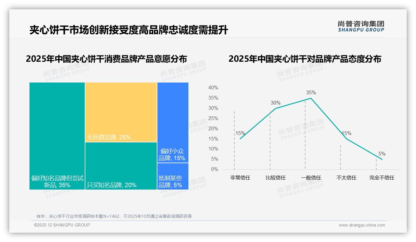 尚普咨询集团专题解读：40%消费者价格涨10%仍买，夹心饼干品牌忠诚度与促销依赖并存-2025年12月-夹心饼干-38