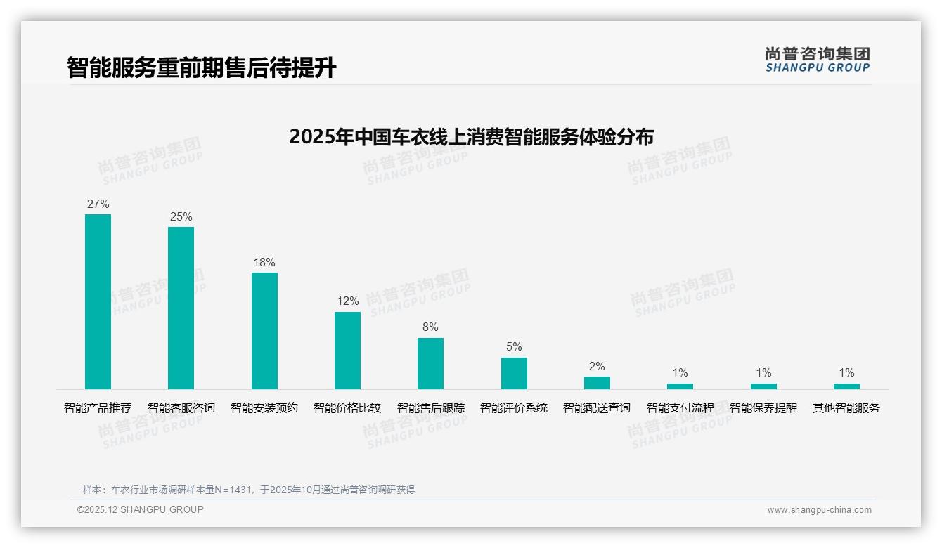 尚普咨询集团趋势雷达：TPU材质40%偏好度27%评测内容助力车衣转化-2025年12月-车衣-38