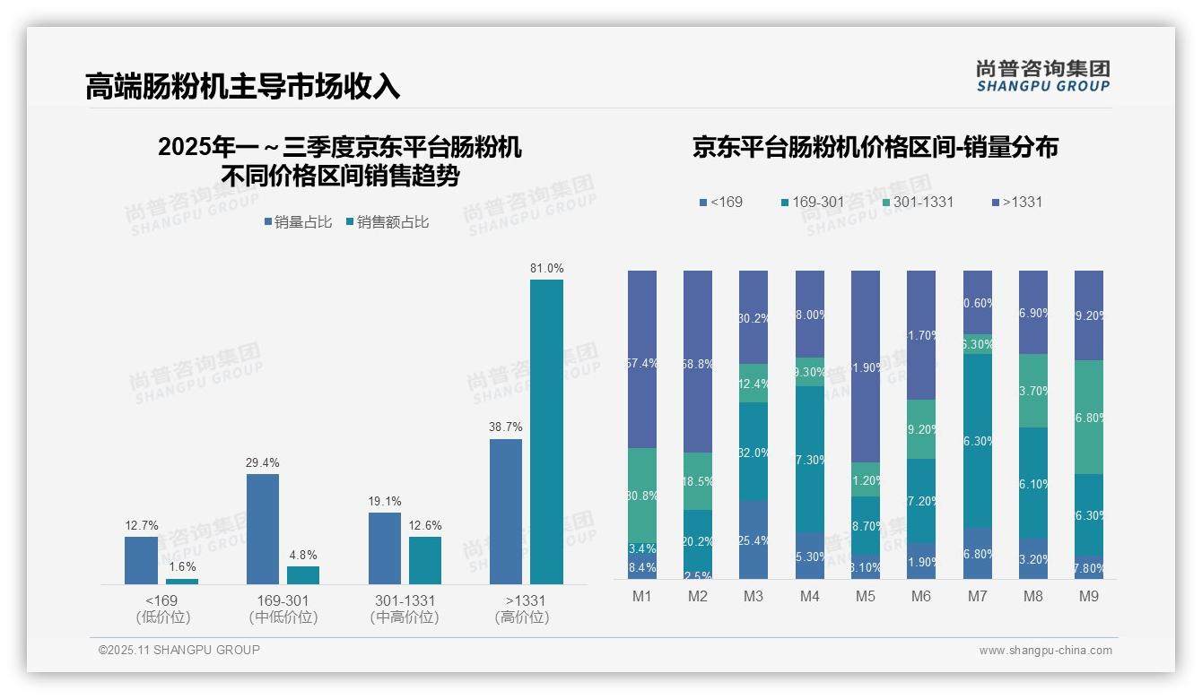 高端肠粉机贡献81%销售额——尚普咨询集团趋势报告摘要-2025年11月-肠粉机-38