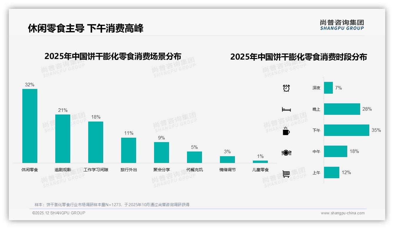 尚普咨询集团品类洞察：26到35岁女性主导饼干膨化零食68%个人决策-2025年12月-饼干膨化零食-38