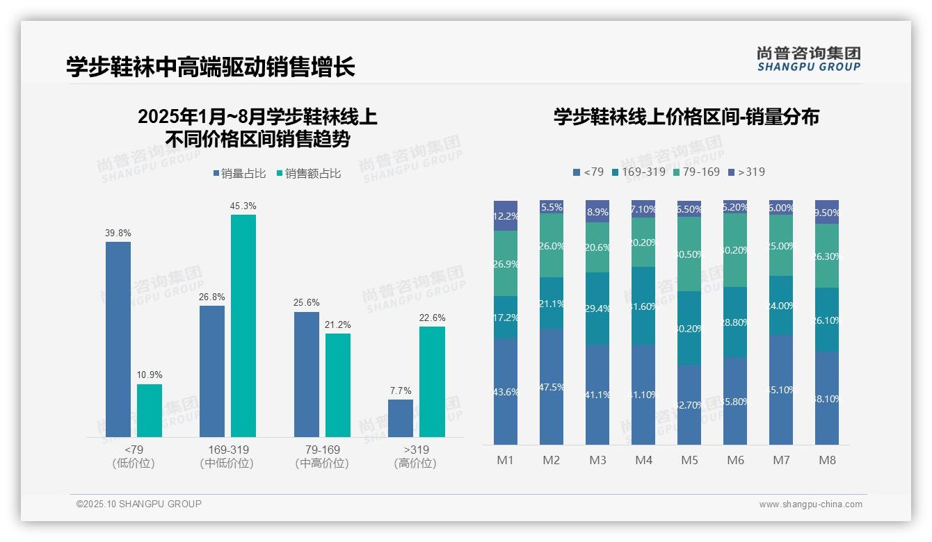 169-319元学步鞋袜贡献45.3%销售额——尚普咨询集团研究报告关键发现-2025年10月-学步鞋袜-38