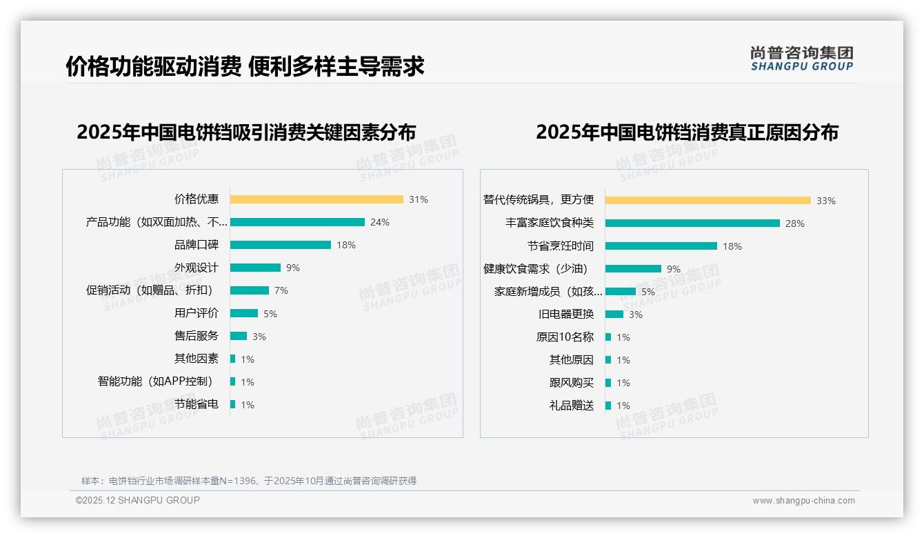 亲友口碑41%驱动成交，电饼铛品牌如何点燃社交裂变——尚普咨询集团专题解读-2025年12月-电饼铛-38