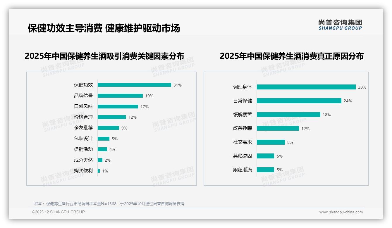 尚普咨询集团保健养生酒品类年报：62%销售集中在秋冬两季，提前45天备货直播种草抢旺季红利-2025年12月-保健养生酒-38