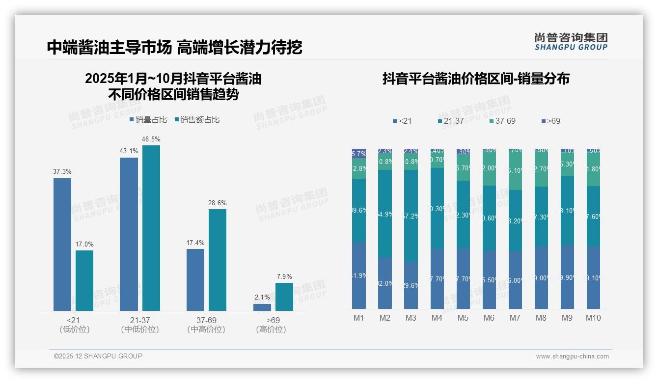10至20元价格带41%占比主导酱油市场，高端溢价待破局——尚普咨询集团数据洞察-2025年12月-酱油-38