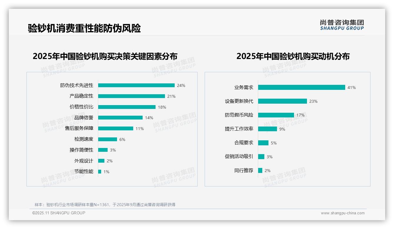 消费者最关注验钞机检测准确率27%——尚普咨询集团独家报告-2025年11月-验钞机-38