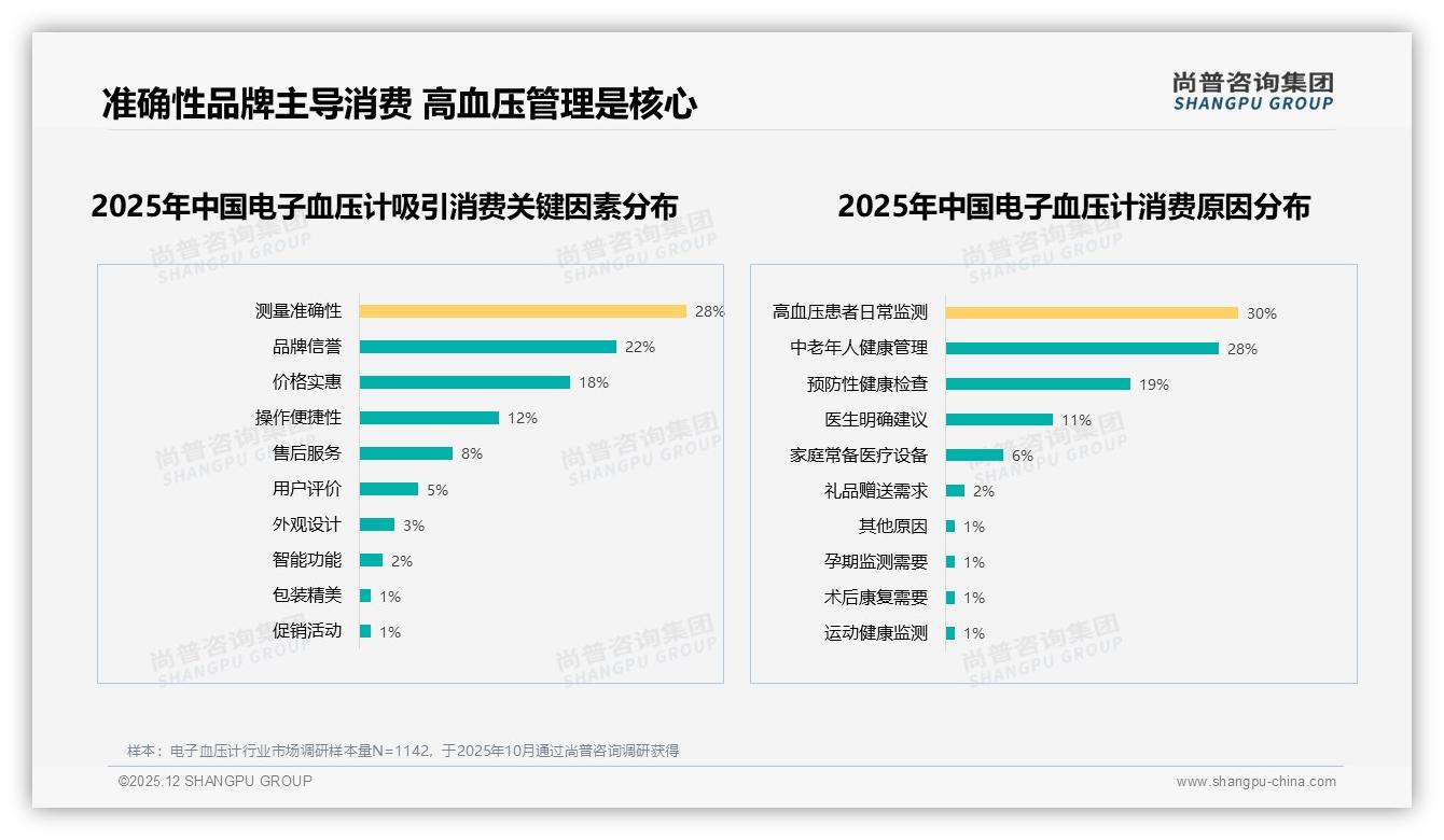 尚普咨询集团品类洞察：测量准确性28%权重成电子血压计最大卖点-2025年12月-电子血压计-38