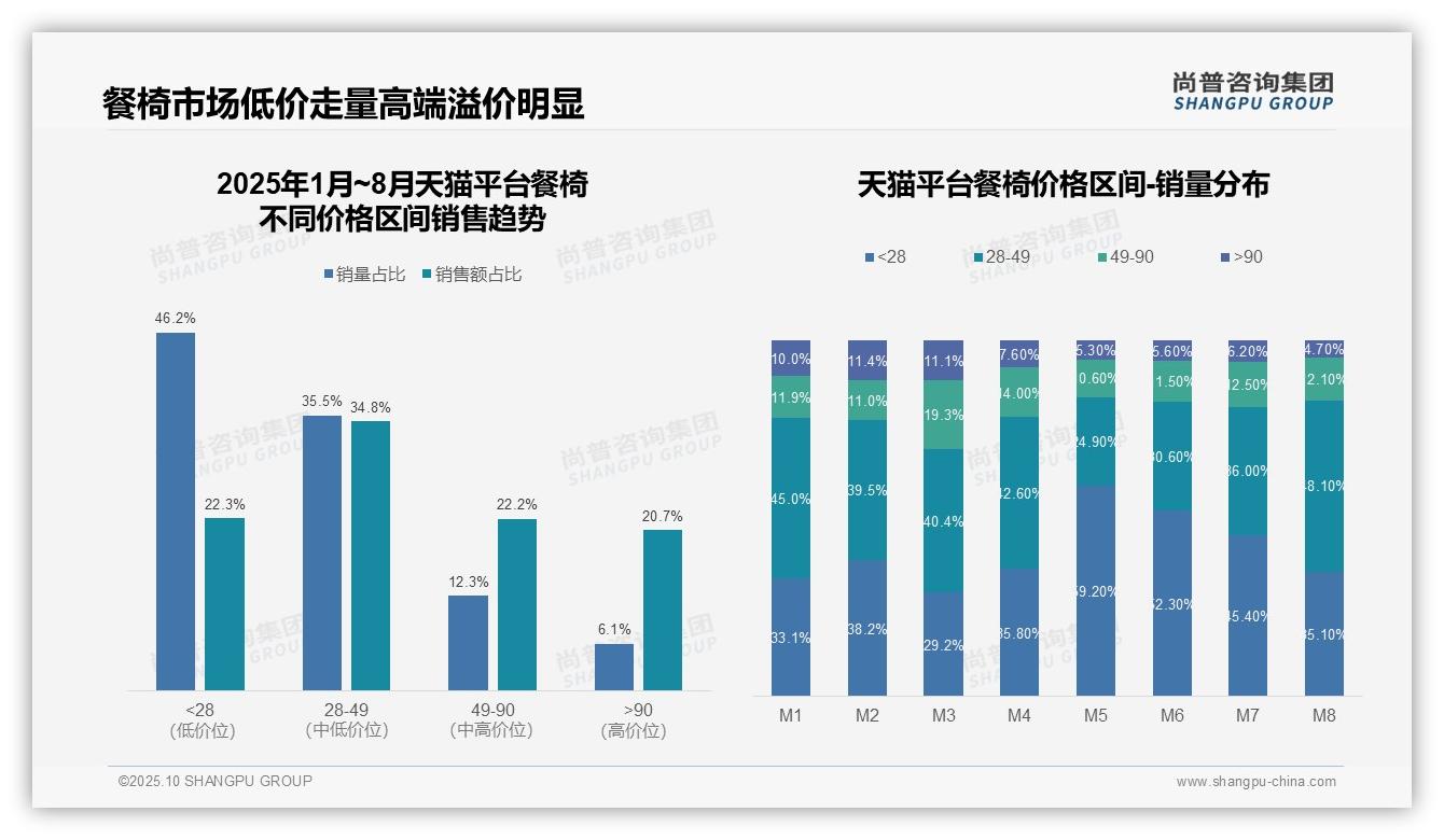 餐椅市场68%销售额来自中端价位，尚普咨询集团报告完整数据已发布-2025年10月-餐椅-38