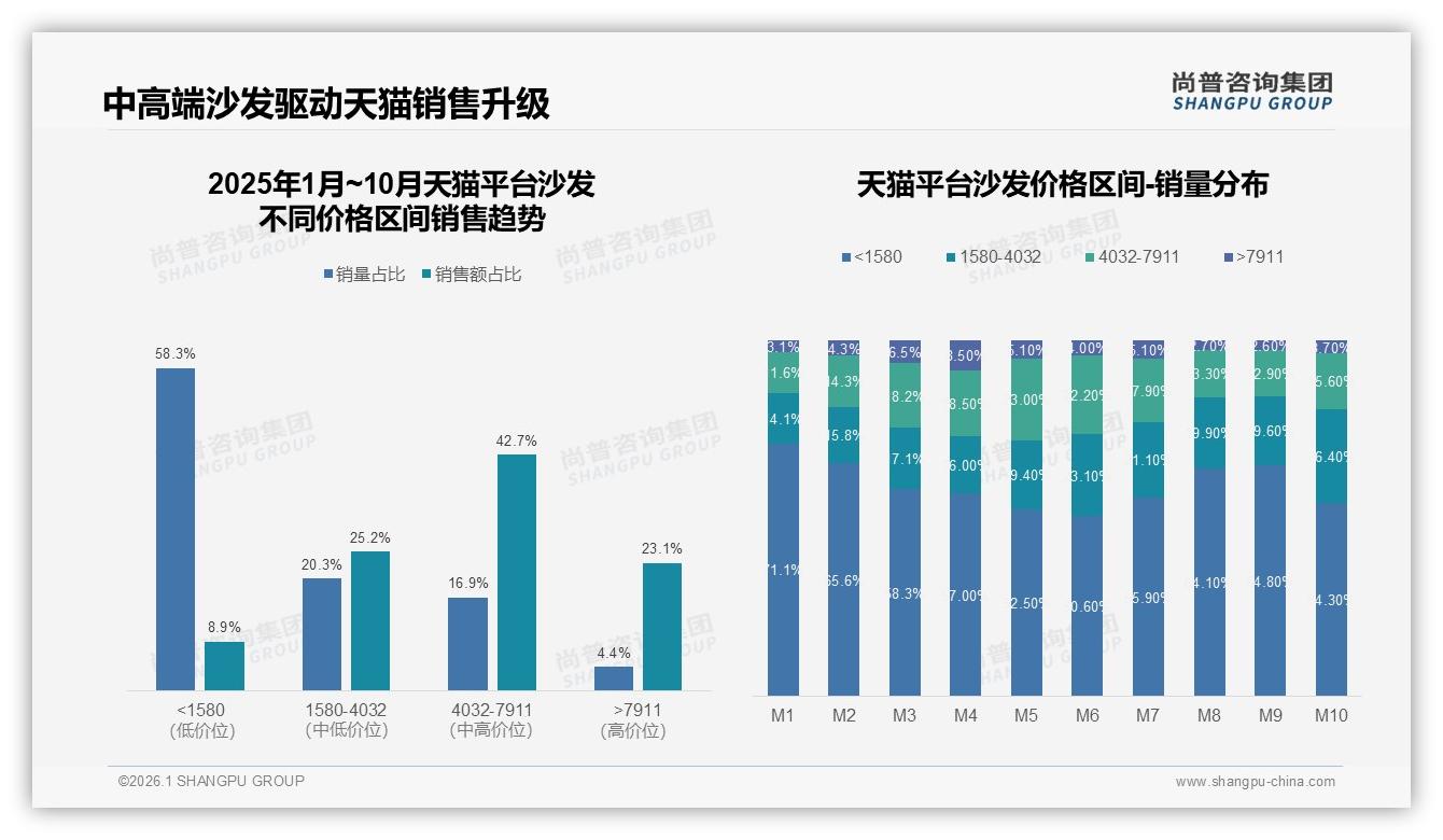 38%消费者因新房装修买沙发，场景营销锁定金九银十——尚普咨询集团数据洞察-2026年1月-沙发-38