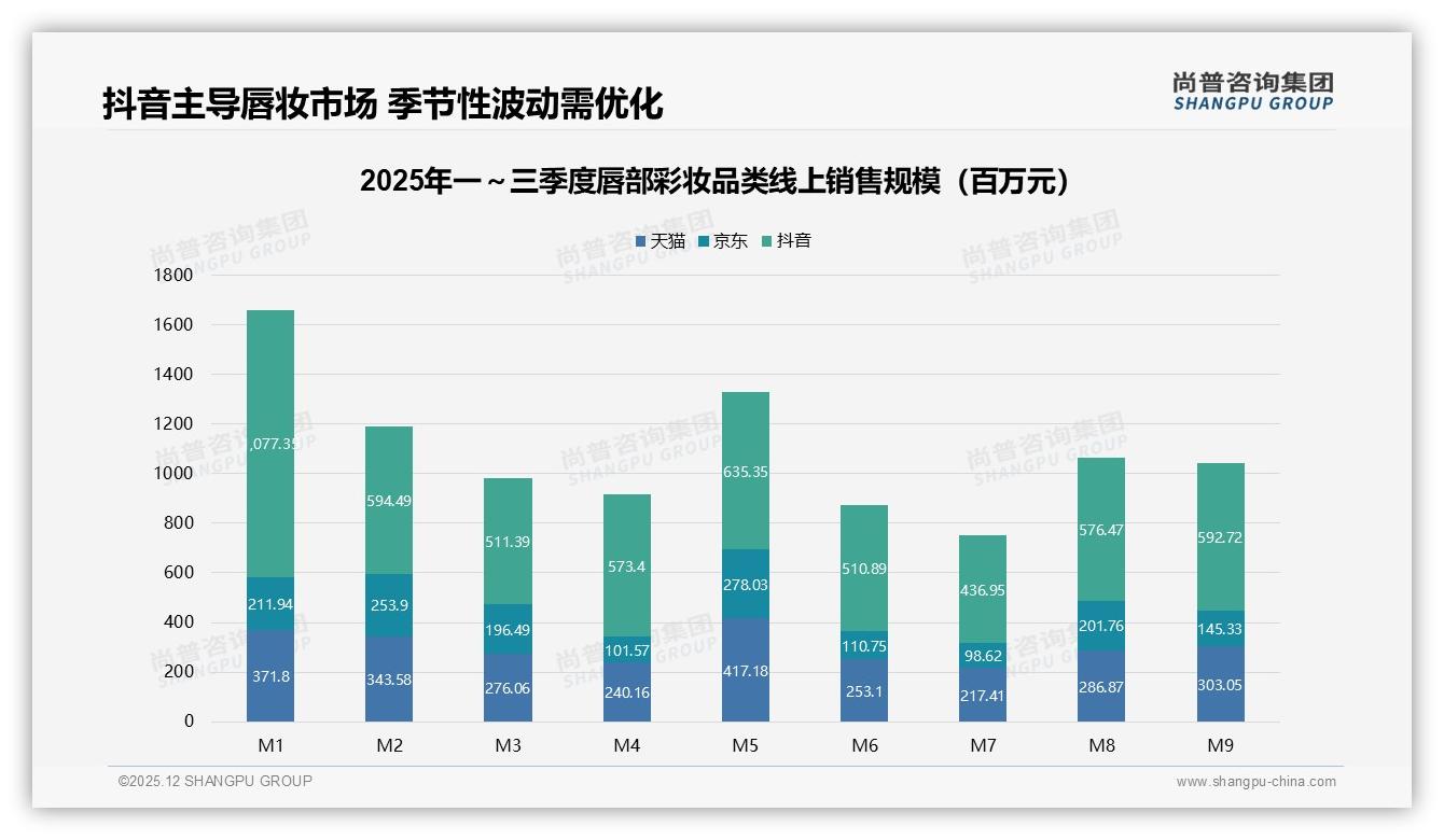 尚普咨询集团唇部彩妆品类年报：抖音55%份额主导线上市场，品牌如何借势突围-2025年12月-唇部彩妆-38