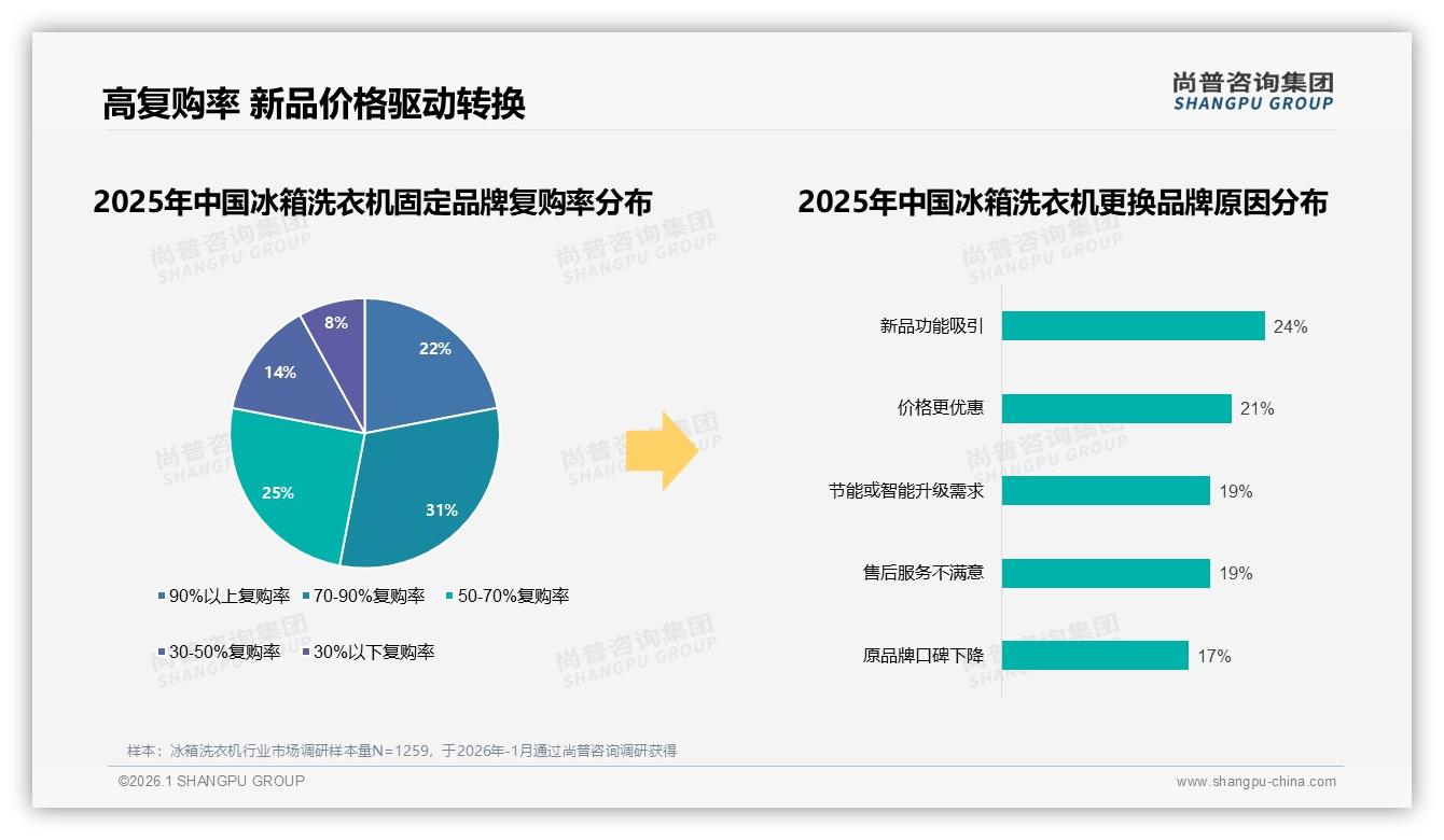 价格上涨10%后26%消费者更换品牌，冰箱洗衣机价格敏感度警示——尚普咨询集团数据快讯-2026年1月-冰箱洗衣机-38