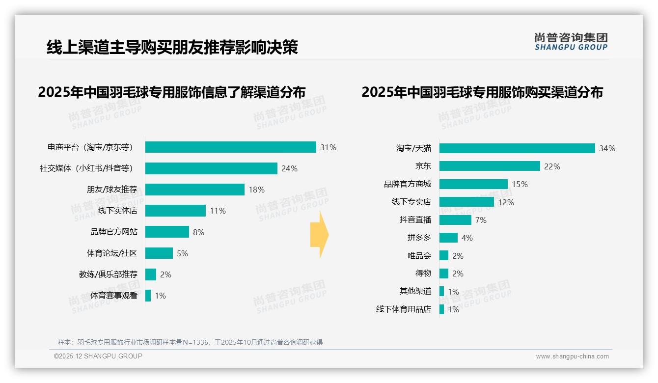 尚普咨询集团数据洞察：36%口碑推荐决定羽毛球专用服饰购买决策-2025年12月-羽毛球专用服饰-38