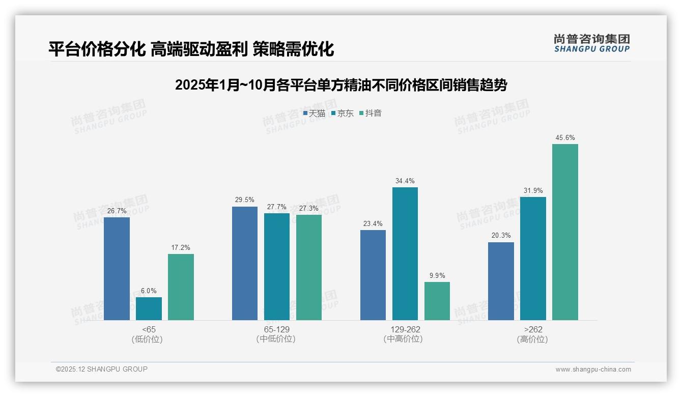 41%消费者面对单方精油涨价仍买单，品牌忠诚还是价格陷阱——尚普咨询集团趋势雷达报告-2025年12月-单方精油-38
