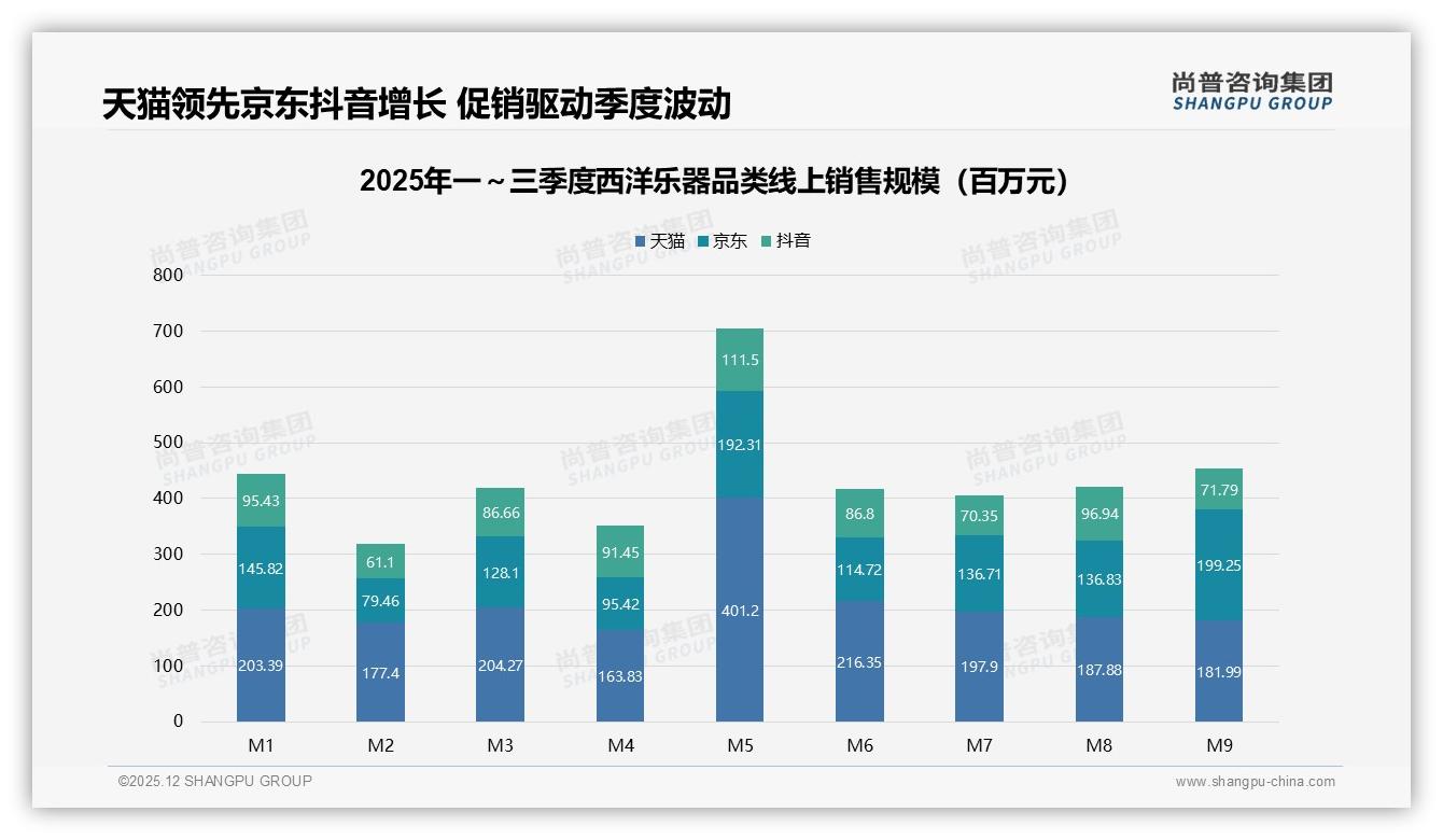 抖音57%销售额来自1709到4690元区间，西洋乐器利润阵地已转向内容电商——尚普咨询集团热点快读-2025年12月-西洋乐器-38