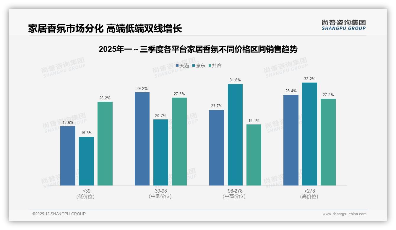 每月使用32%领跑，100-200ml家居香氛规格成最畅销黄金容量——尚普咨询集团报告披露-2025年12月-家居香氛-38