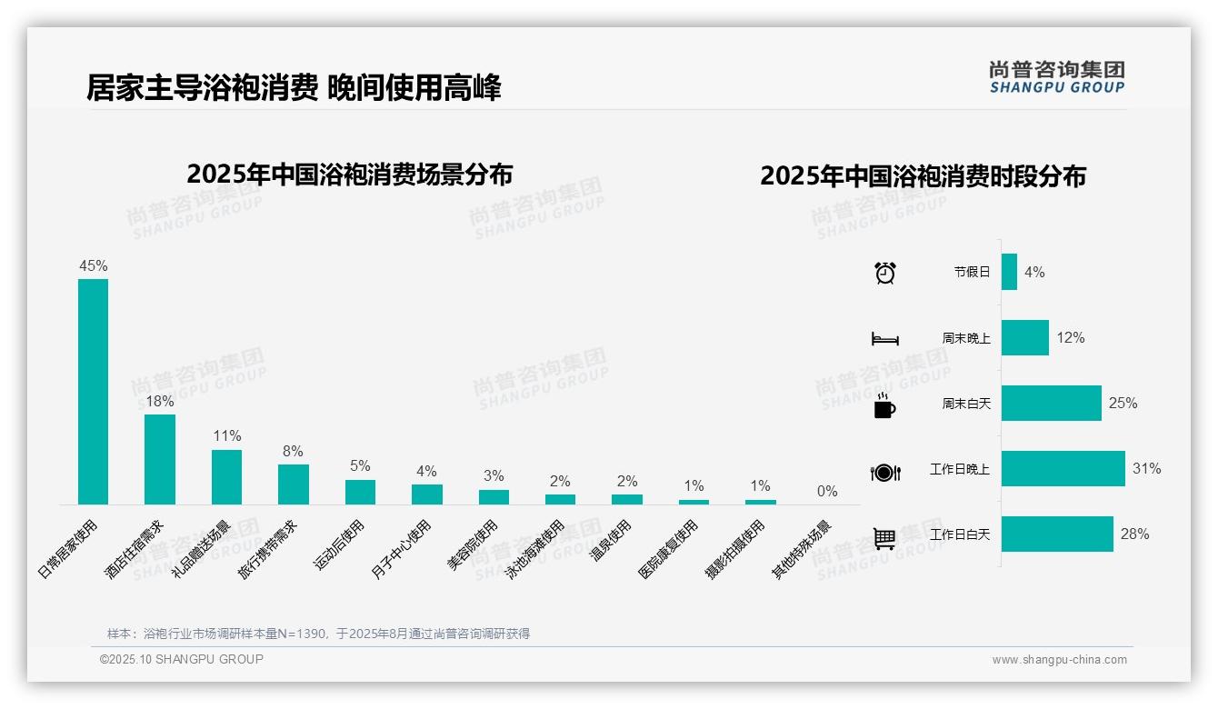 45%浴袍消费聚焦居家场景——尚普咨询集团报告深度解析-2025年10月-浴袍-38
