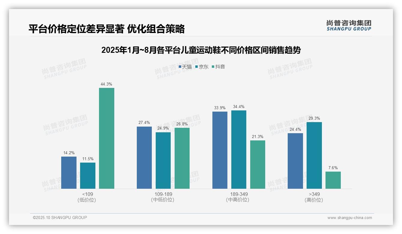 抖音儿童运动鞋低价销量占比44.3%——尚普咨询集团趋势报告摘要-2025年10月-儿童运动鞋-38