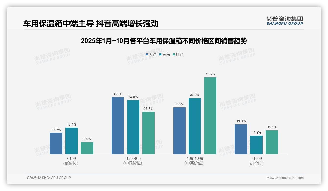 淘宝京东占59%份额车用保温箱线上渠道为王，38%用户电商详情页下单-2025年12月-车用保温箱-38