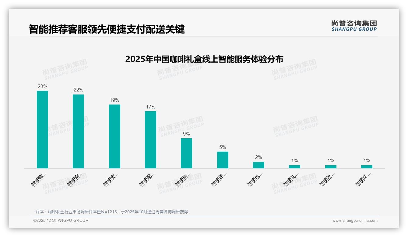 尚普咨询集团权威发布：26-35岁人群41%占比驱动咖啡礼盒节日送礼67%增长-2025年12月-咖啡礼盒-38