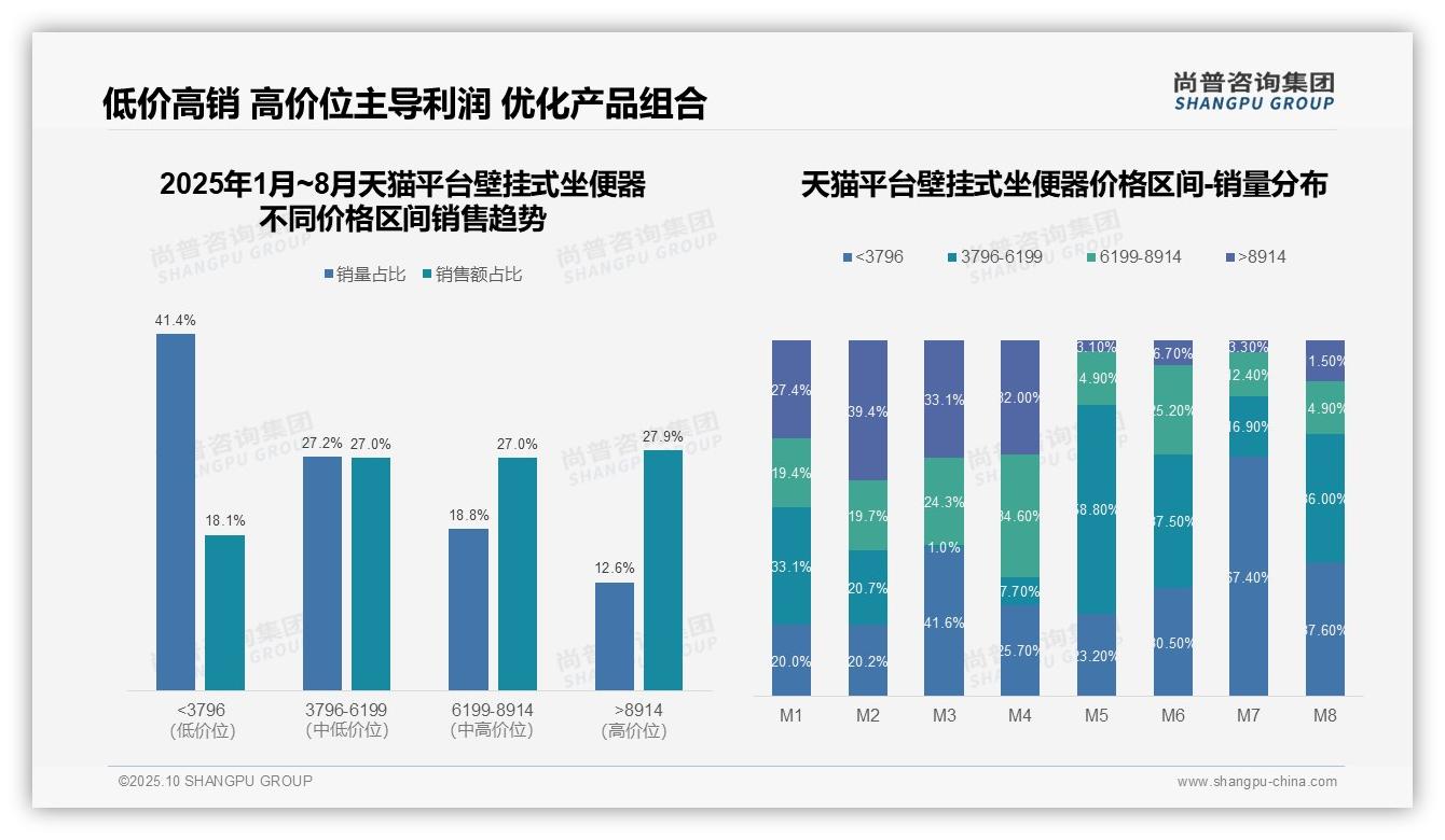 抖音壁挂式坐便器低端占比81.8%_凸显价格敏感市场——尚普咨询集团研究报告关键发现-2025年10月-壁挂式坐便器-38