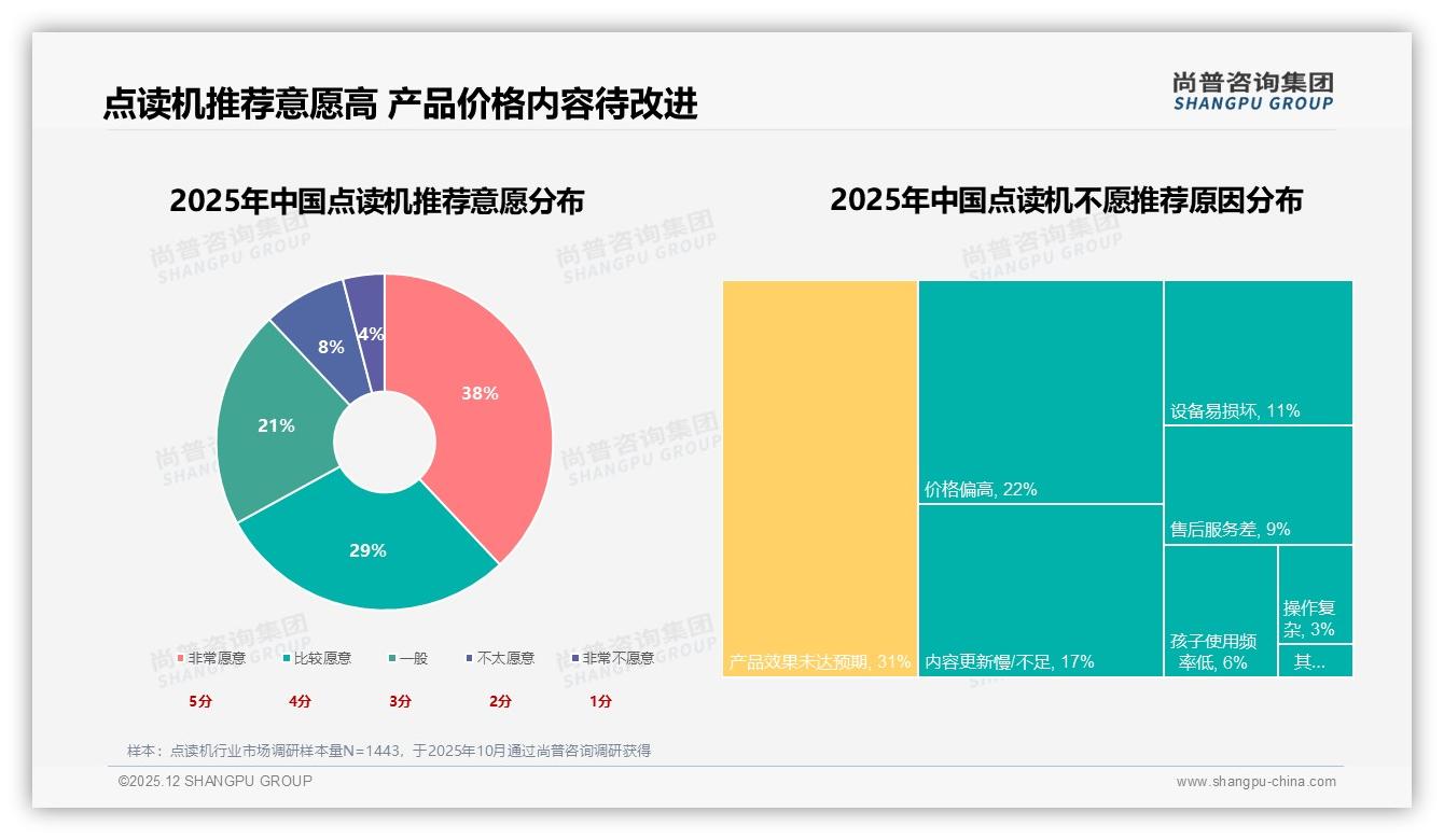67%非常愿意推荐点读机，效果未达预期31%成吐槽首因——尚普咨询集团白皮书指出-2025年12月-点读机-38