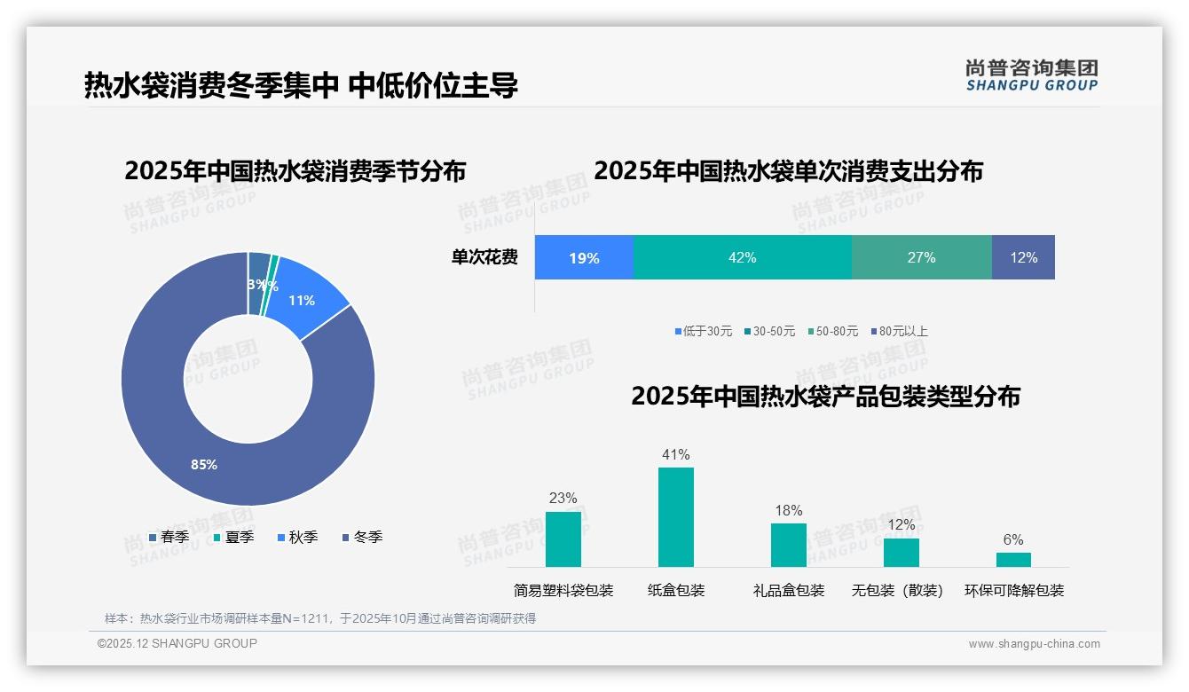 尚普咨询集团权威发布：女性中青年64%自用热水袋，57%占比驱动冬季30元刚需-2025年12月-热水袋-38
