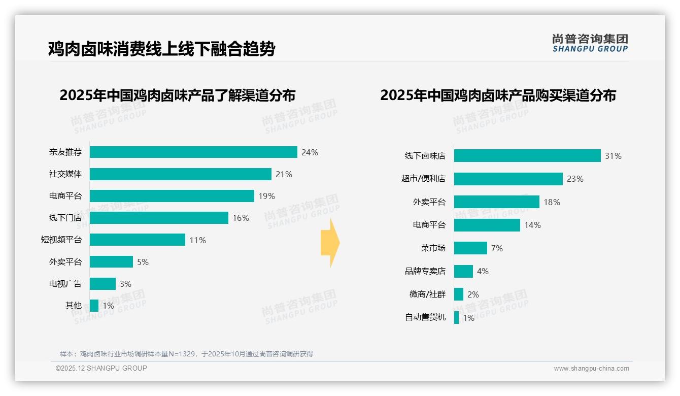 尚普咨询集团品类洞察：亲友推荐24%社交媒体21%鸡肉卤味口碑裂变增长公式-2025年12月-鸡肉卤味-38