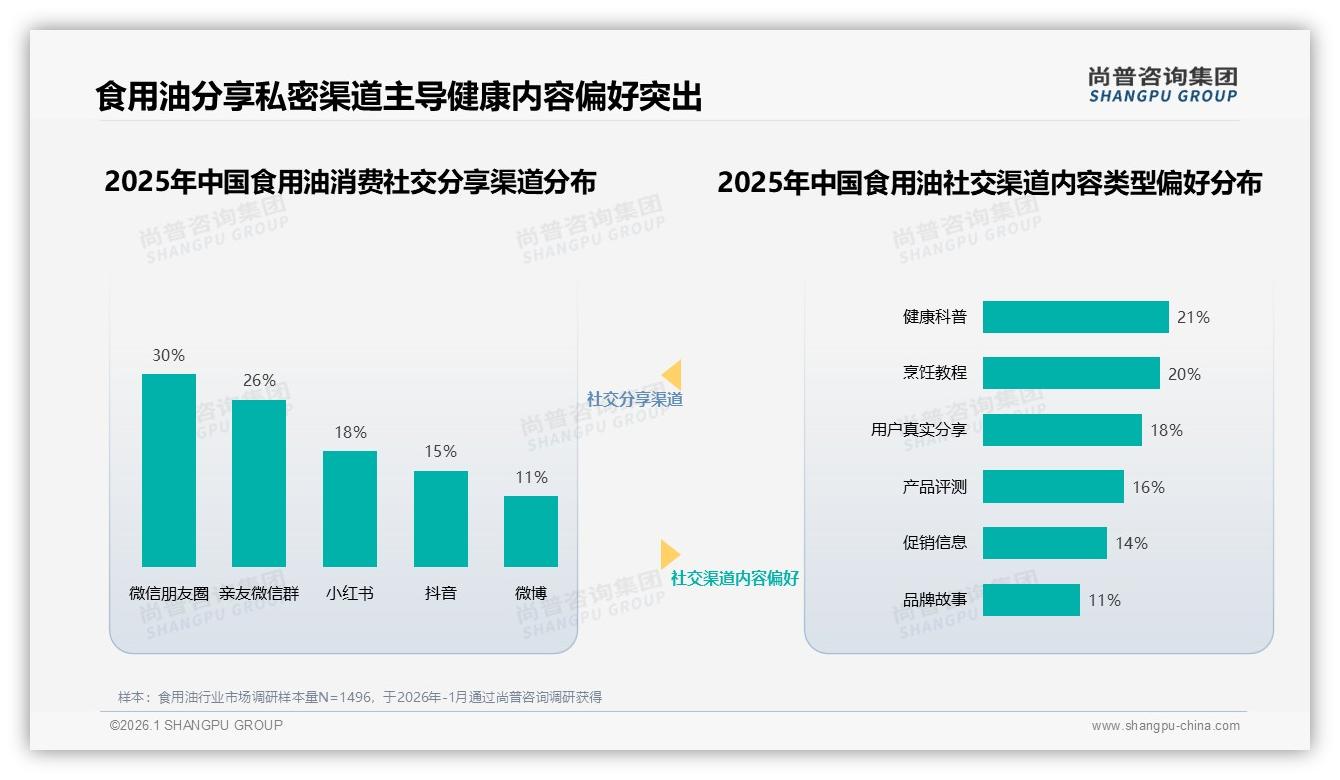 尚普咨询集团独家披露：87%国产食用油主导市场，健康实惠型品牌占50%偏好-2026年1月-食用油-38