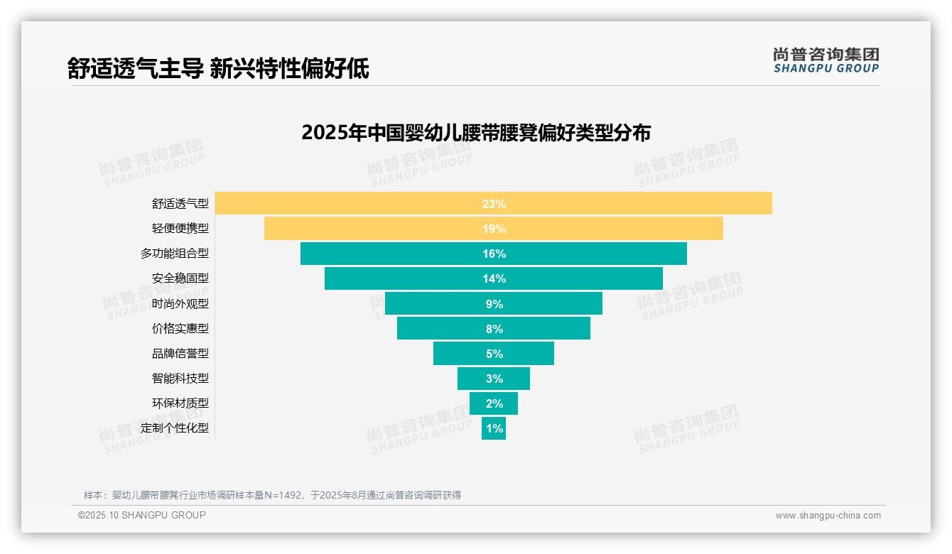 一文读懂26%消费者因解放双手选择婴幼儿腰带腰凳:尚普咨询集团报告精编-2025年10月-婴幼儿腰带腰凳-38