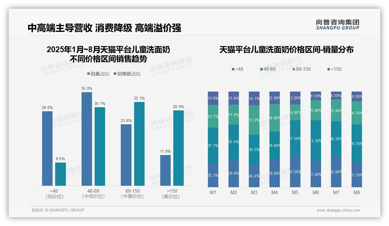 抖音儿童洗面奶高价区间占比56.4%——尚普咨询集团独家报告-2025年10月-儿童洗面奶-38