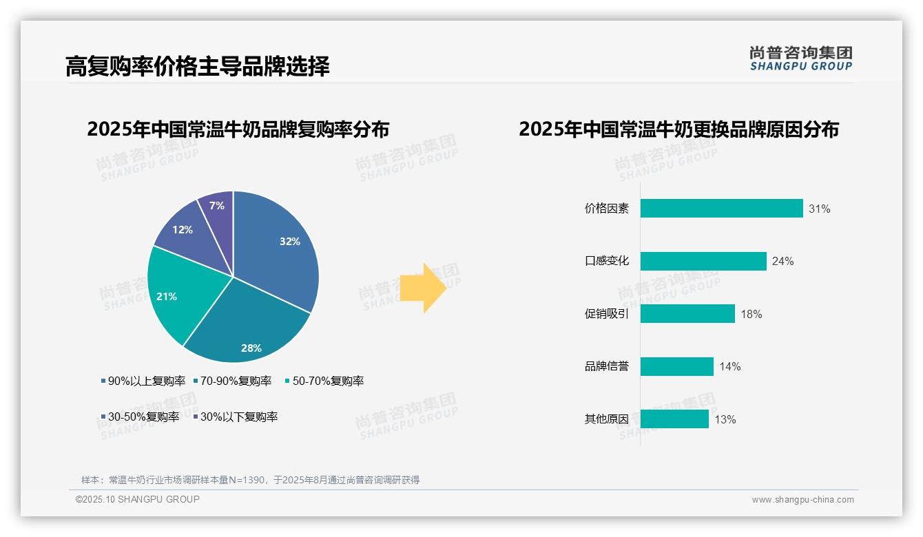 行业风向：尚普咨询集团报告提出78%消费者选择国产常温牛奶-2025年10月-常温牛奶-38