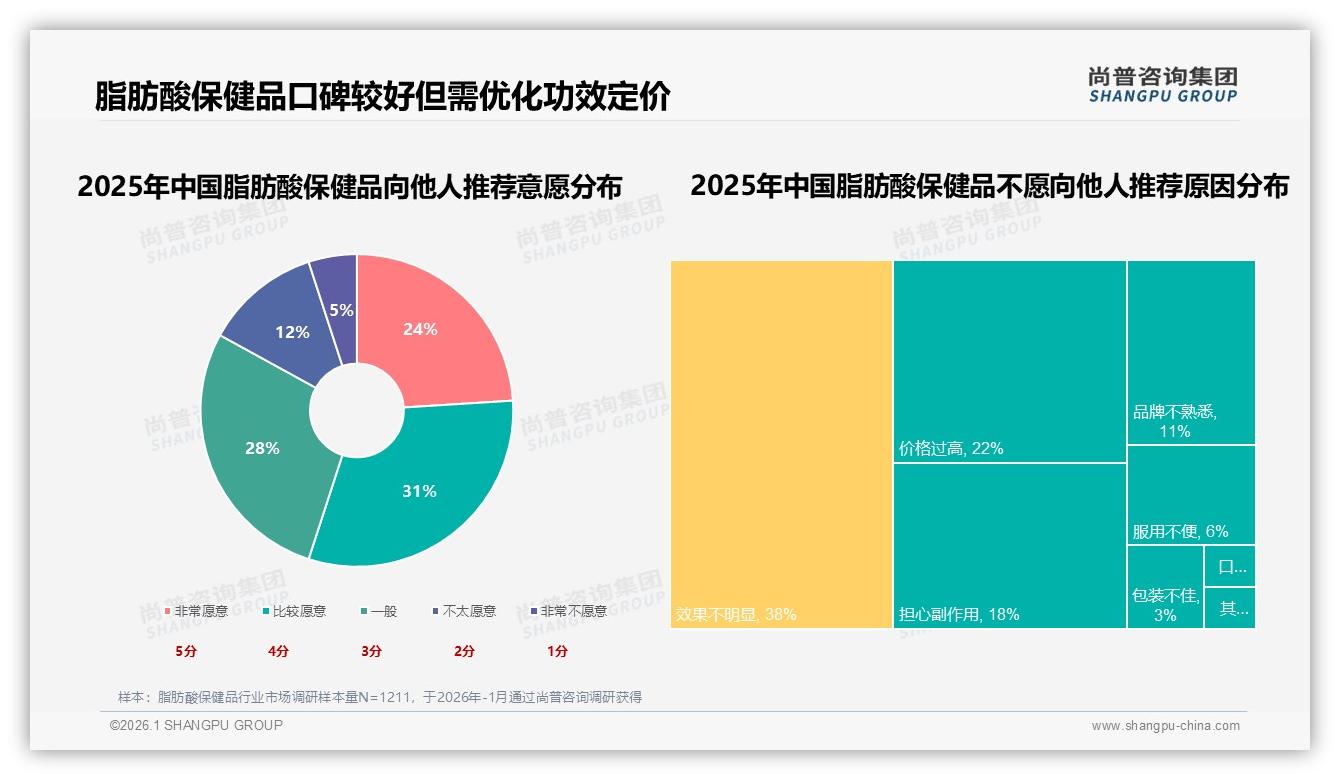 55%消费者愿推荐脂肪酸保健品，效果不明显成38%不推荐主因——尚普咨询集团白皮书指出-2026年1月-脂肪酸保健品-38