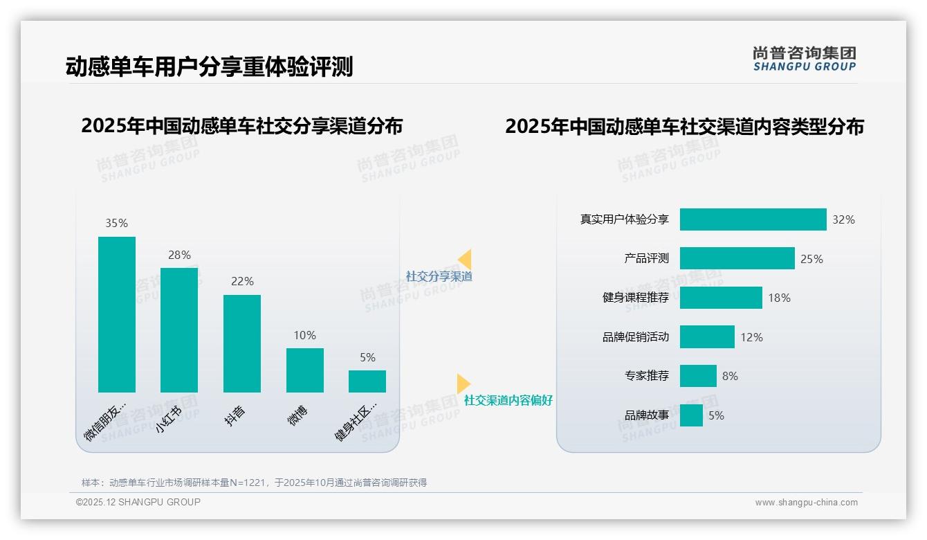 尚普咨询集团行业透视：45%消费者继续购买，动感单车涨价压力测试通过-2025年12月-动感单车-38