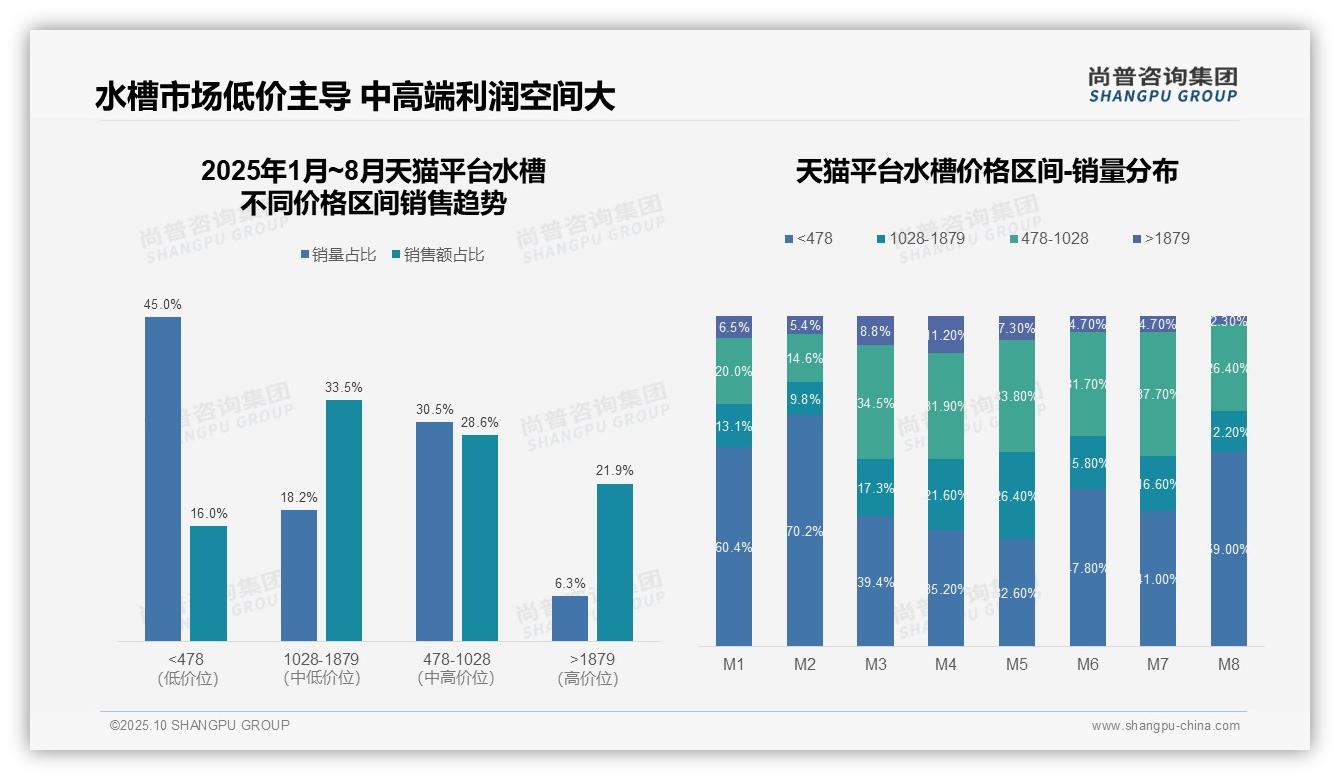 一文读懂抖音水槽销售58%集中中端价格带：尚普咨询集团报告精编-2025年10月-水槽-38