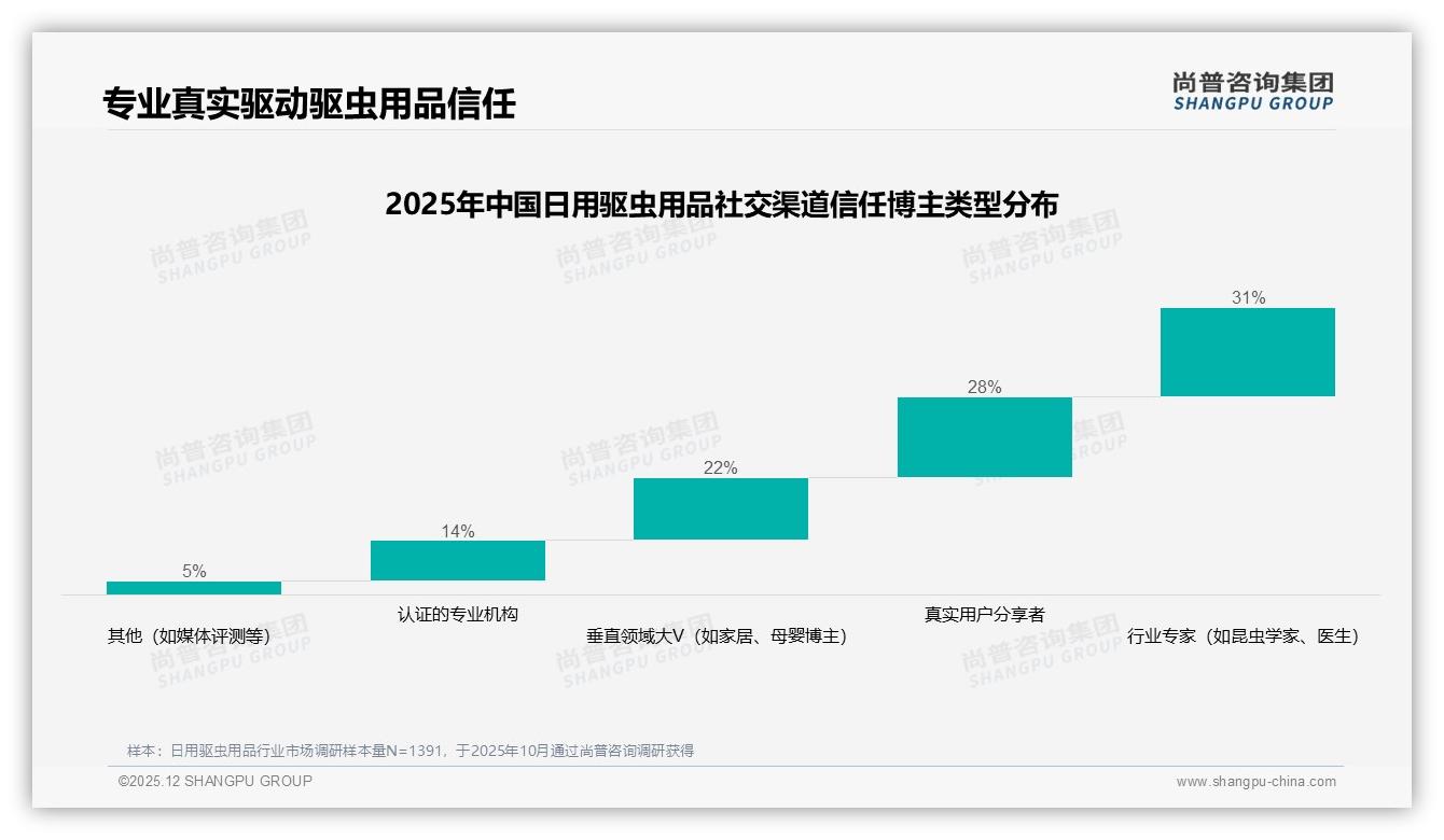 尚普咨询集团品类洞察：10至30元价格带67%成交，日用驱虫用品性价比为王——尚普咨询集团《2025年中国日用驱虫用品市场洞察报告》-2025年12月-日用驱虫用品-38