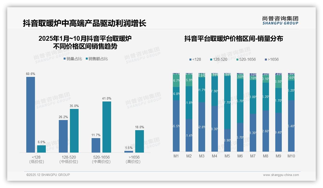 取暖炉国产品牌占87%份额，尚普咨询集团行业观察：价格敏感型32%与安全可靠型28%双轮驱动-2025年12月-取暖炉-38
