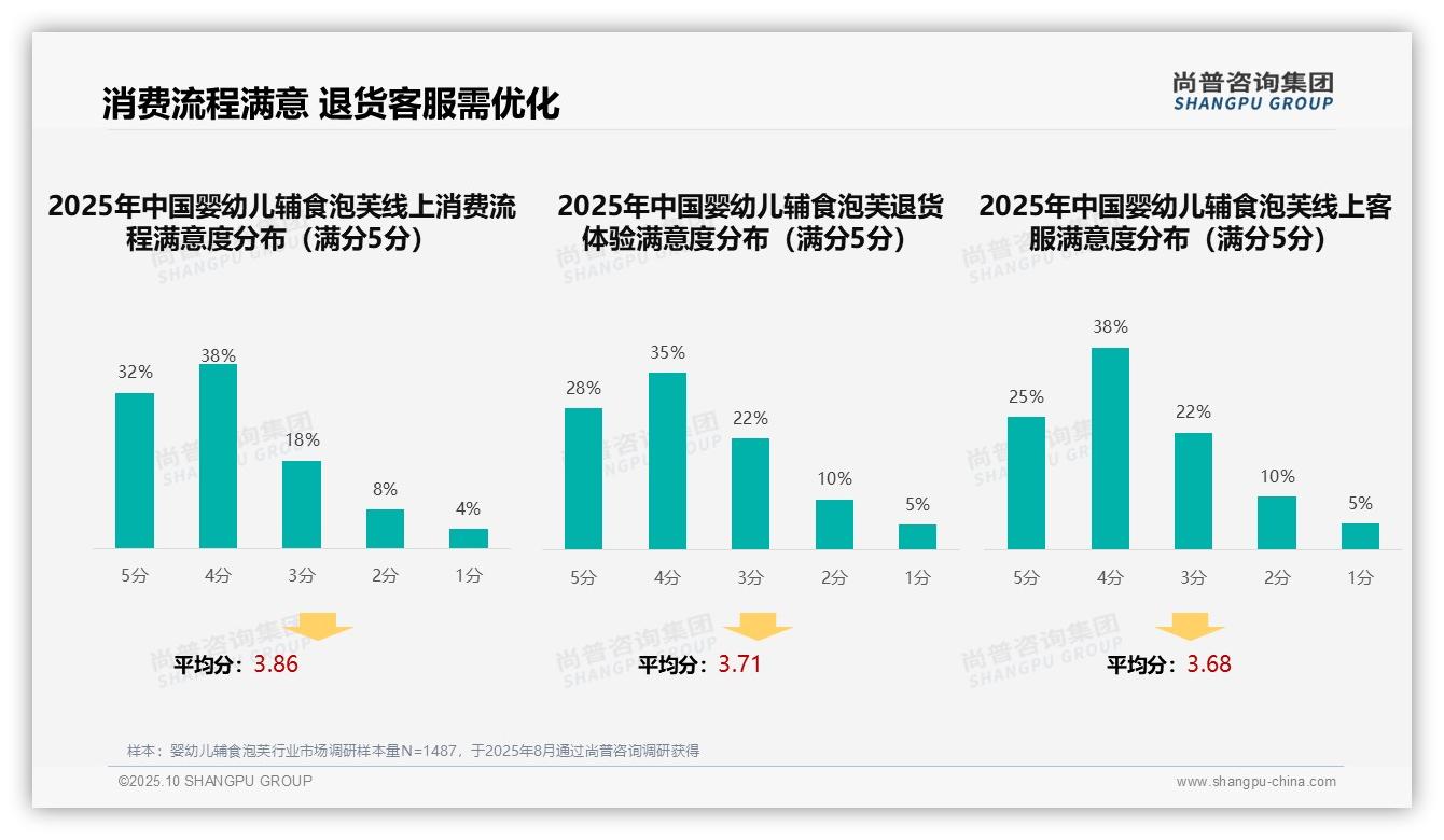尚普咨询集团报告首次披露：38%消费者偏好亲友推荐-2025年10月-婴幼儿辅食泡芙-38