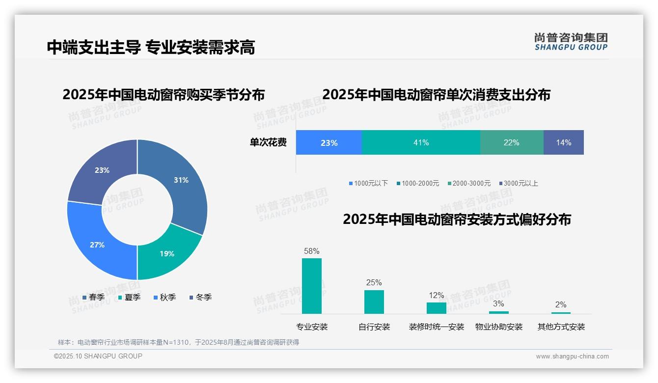 行业风向：尚普咨询集团报告提出58%消费者偏好专业安装-2025年10月-电动窗帘-38